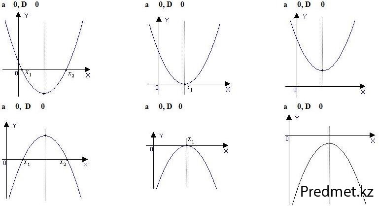 у=ах2+вх+с ,(а≠0)  квадраттық функцясы және оның графигі