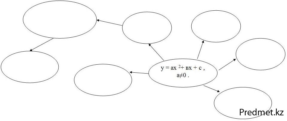 у=ах2+вх+с ,(а≠0)  квадраттық функцясы және оның графигі