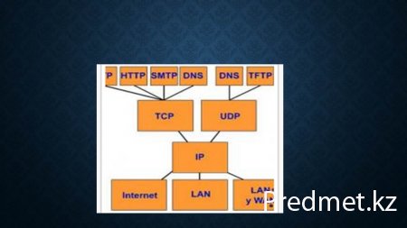 TCP/IP протоколдар стегі